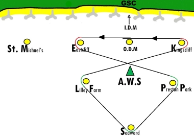 A figure of eight course