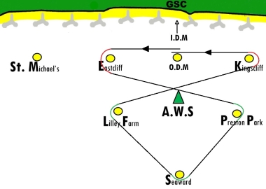 A figure of eight course